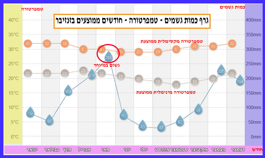 מזג אוויר